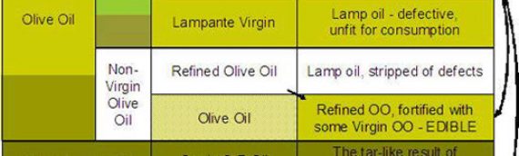 Grades Of Olive Oil